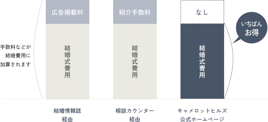 図：公式ホームページ予約がお得な理由